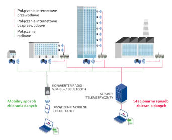 Radiowy System Odczytu Wodomierzy